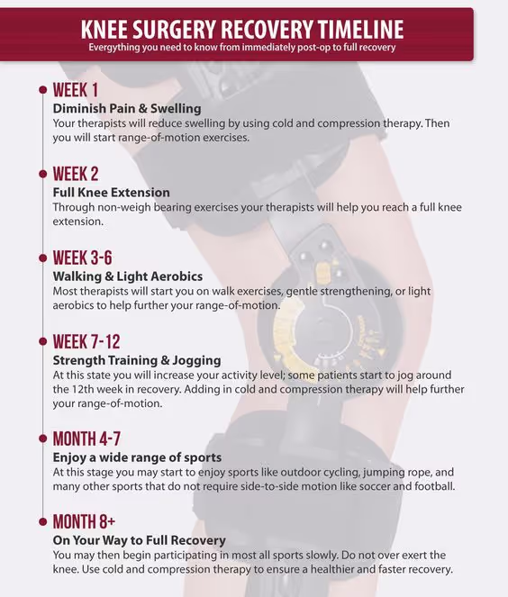 Knee Surgery Recovery Timeline : Need You to Know ? | Knee surgery recovery, Knee replacement surgery recovery, Knee surgery