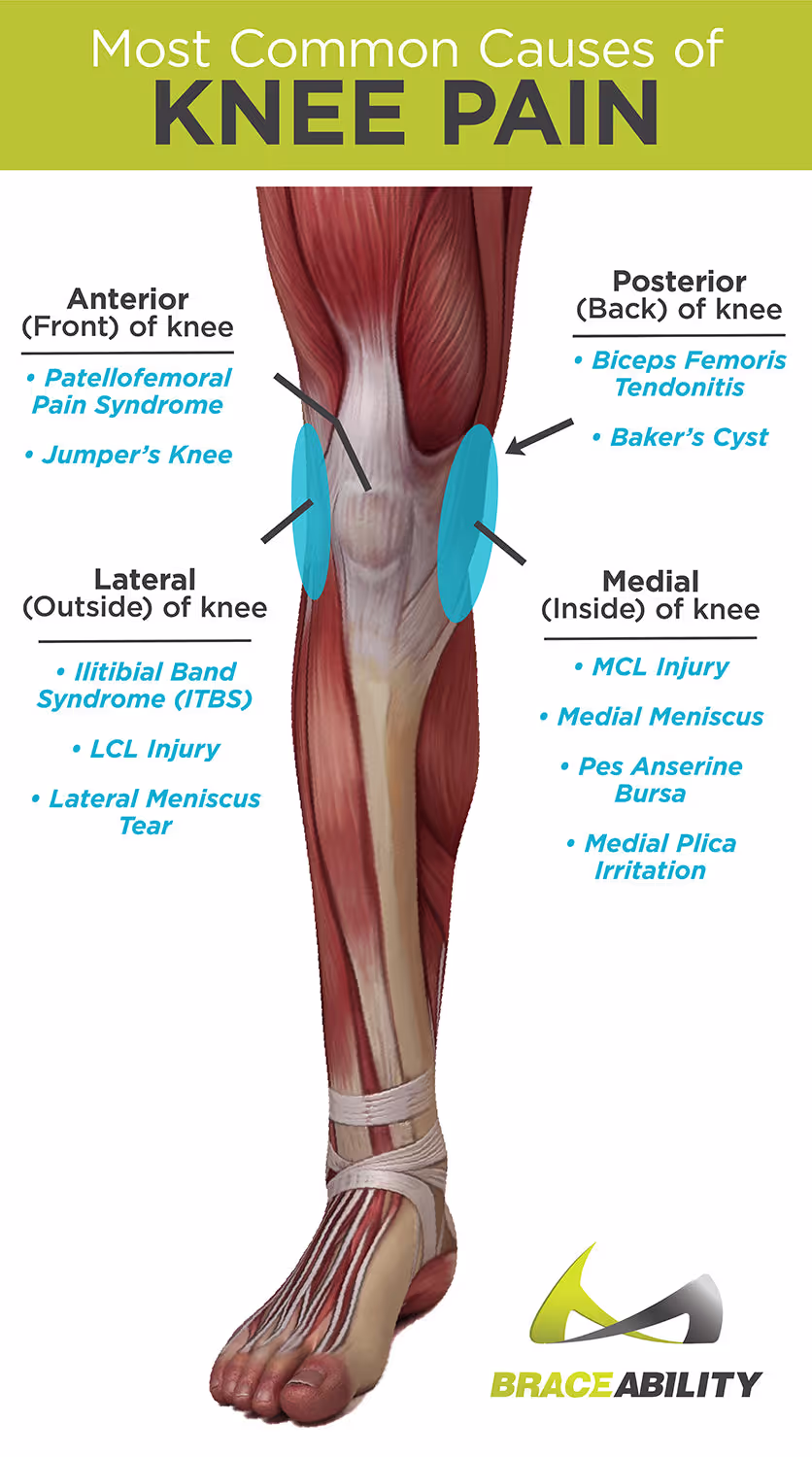 Types of Knee Pain: Anterior, Posterior, Medial, & Lateral